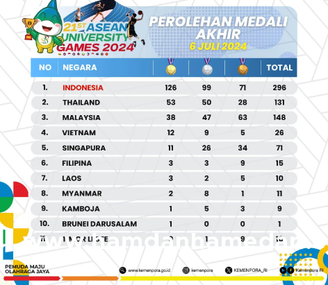 INDONESIA UKIR SEJARAH! JUARA UMUM ASEAN UNIVERSITY GAMES 2024 1 Cuplikan layar 2024 07 07 223834
