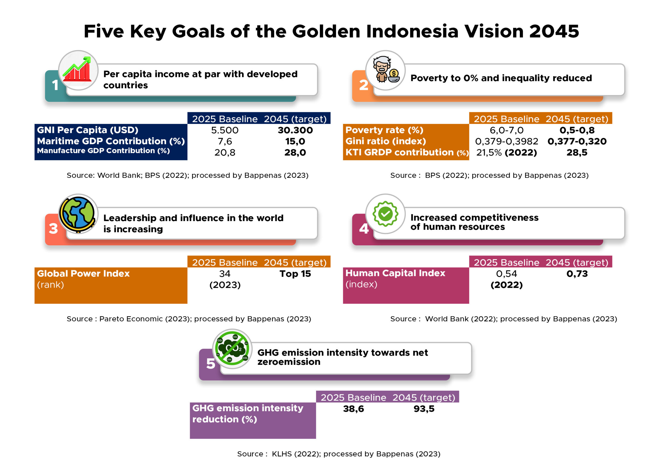 Five Key Goals of the Golden Indonesia Vision 2045 scaled