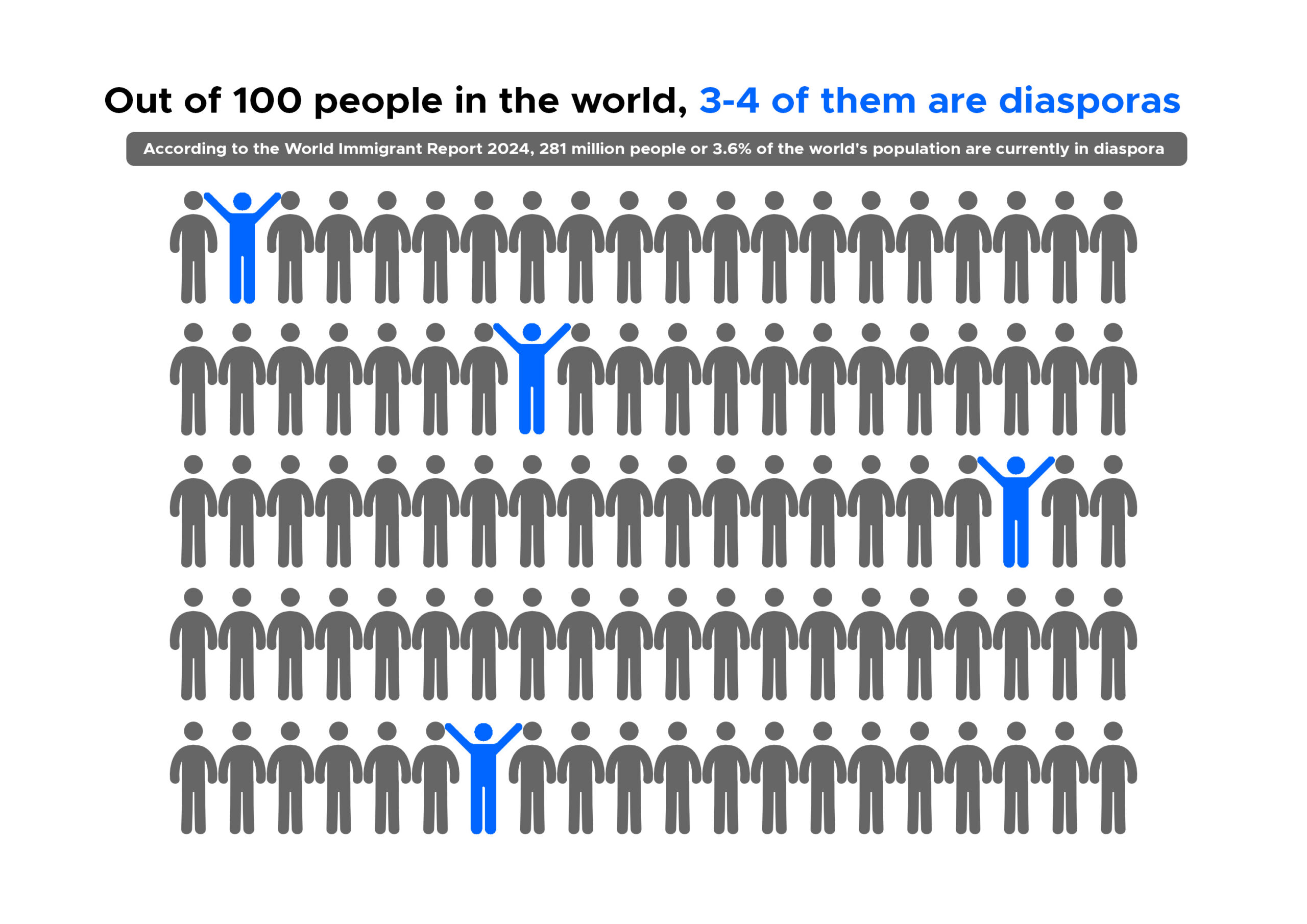 Out of 100 people in the world scaled