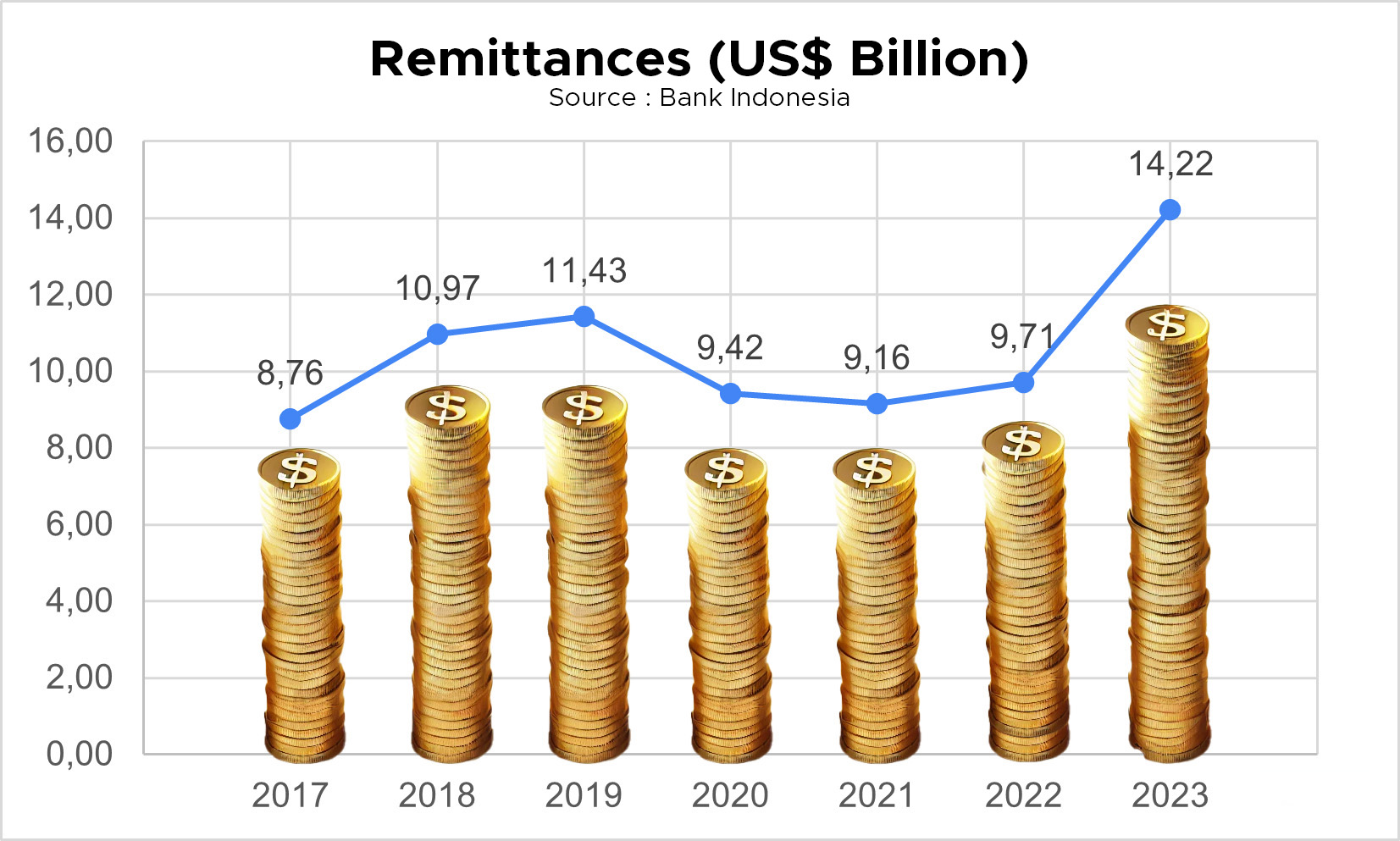 Remittances